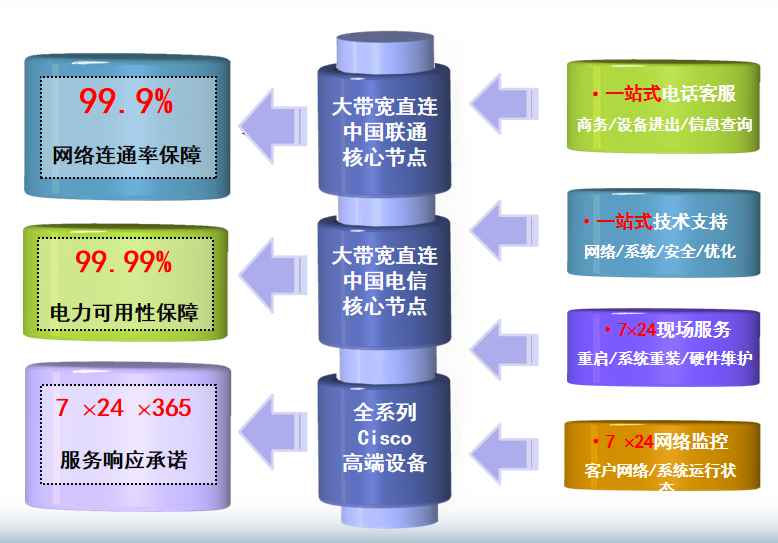 山根镇机房网络
